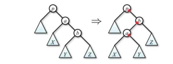 Figure 3. Single left rotation at a. Circles represent tree nodes, and triangles represent subtrees