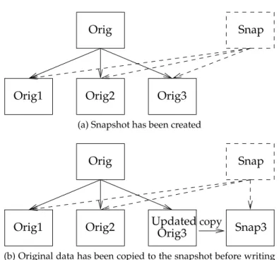 Figure 2.4: Creating a snapshot using copy-on-write and updating the working copy.