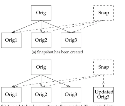 Figure 2.5: Creating a snapshot using redirect-on-write and updating the working copy.