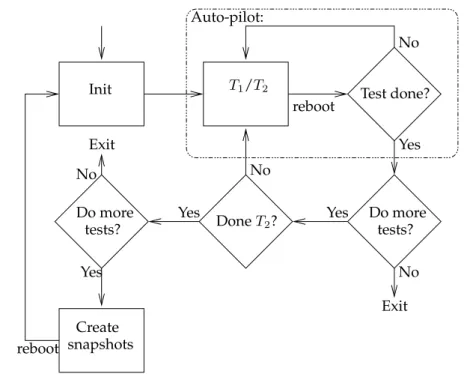 Figure 3.1: Automate experiment runs with Auto-pilot and Autoauto.