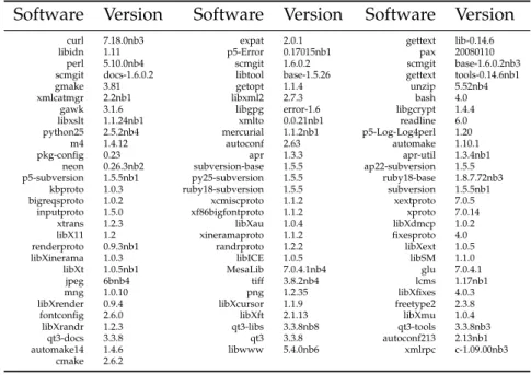 Table 5.4: Additional software installed on DragonFly.