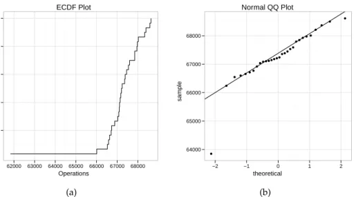 Figure 6.2: Plot of ZFS: ECDF step plot and QQ plot of Filebench ‘operations’