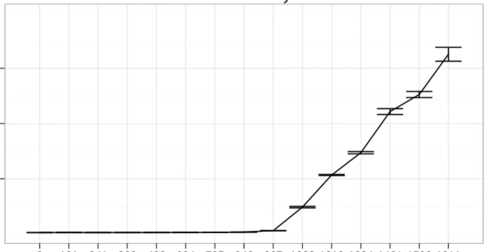 Figure 6.5: Plot of ZFS: Filebench ‘efficiency’. The x-axis is number of snap- snap-shots; the y-axis is microseconds per operation.