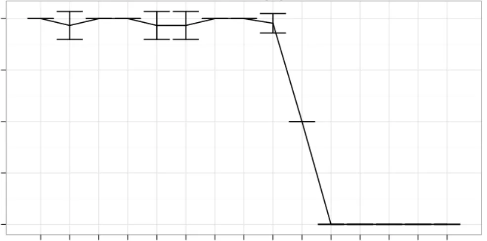 Figure 6.6: Plot of ZFS: Filebench ‘throughput’. The x-axis is number of snap- snap-shots; the y-axis is MB/s.