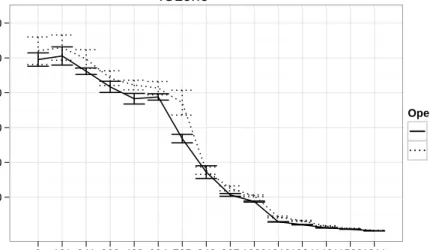 Figure 6.8: Plot of ZFS: IOzone ‘write and re-write’. The x-axis is number of snapshots; the y-axis is KB/s.