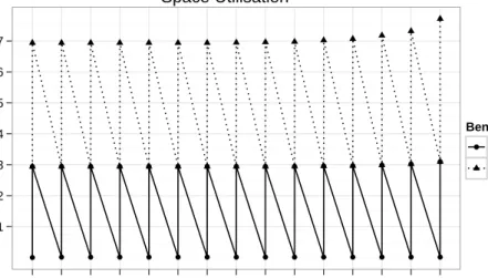 Figure 6.11: Plot of ZFS: space utilisation. The x-axis is number of snapshots;