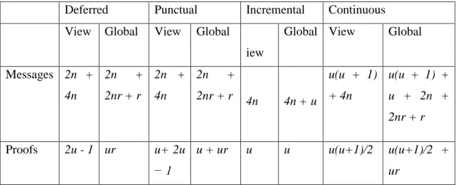 Table 2.1. Contrasting The Various Proofs Of Authorization 