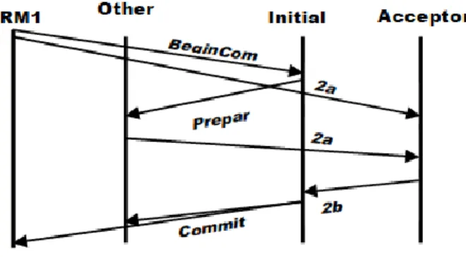 Figure 3. The Message Flow For Paxos Commit In The Normal Failure-Free Case 