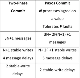 Table 1. Tradeoff Between 2PC and Paxos  Two-Phase  Commit  Paxos Commit  N processes agree on  a value  Tolerates F faults  3N+1 messages  3N+ 2F(N+1) +1  messages  N+1 stable writes  N+ 2F +1 stable writes  4 message delays  5 message delays 