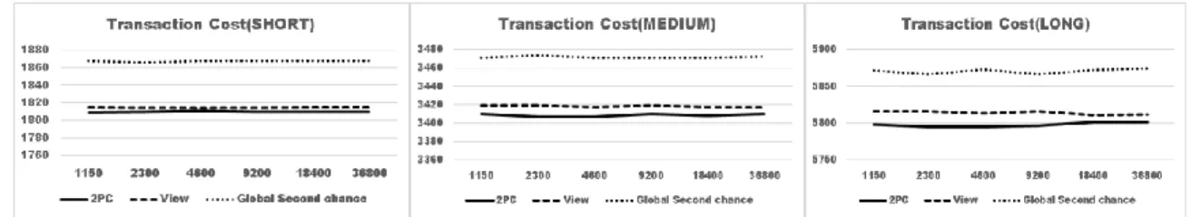 Figure 4. Transaction Cost Without Consistency Tree and 2PC 