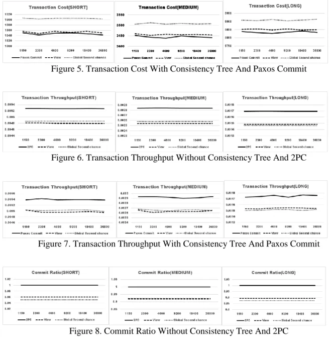 Figure 6. Transaction Throughput Without Consistency Tree And 2PC 