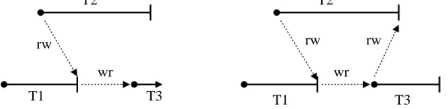 Figure 2.4: Potential dependency with a committed concurrent transaction