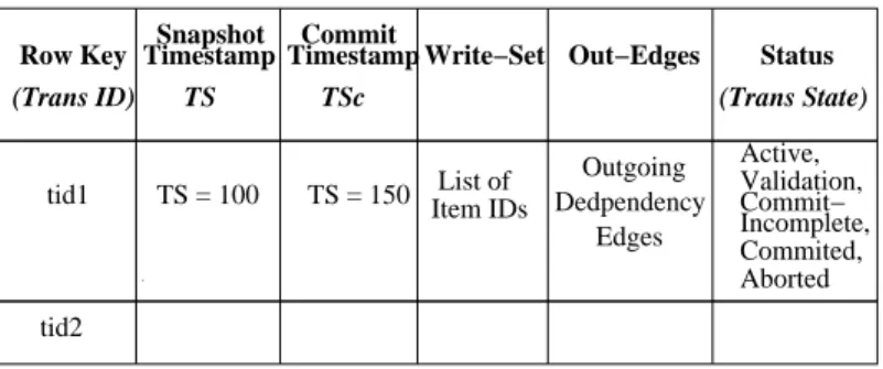 Figure 3.3: TransactionTable Structure