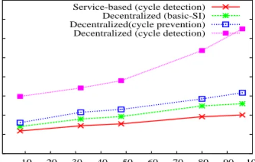 Figure 3.6: Average transaction response times under the scale-out model