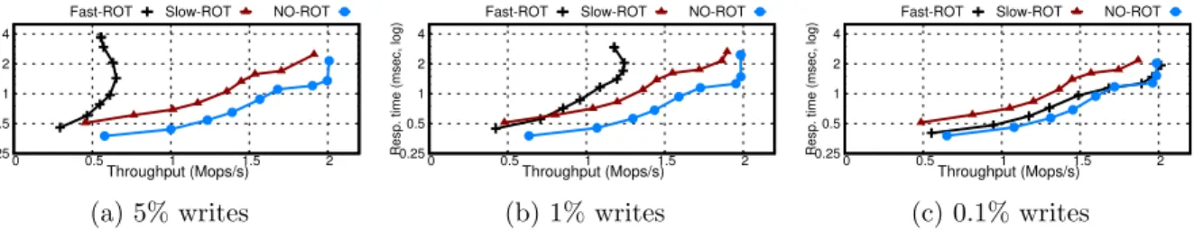 Figure 1: Performance of “fast”, “slow” transactions, and no transaction guarantees In this paper, we investigate these aspects from a theoretical perspective with the aim of  iden-tifying possible and impossible causal consistency designs in order to ulti