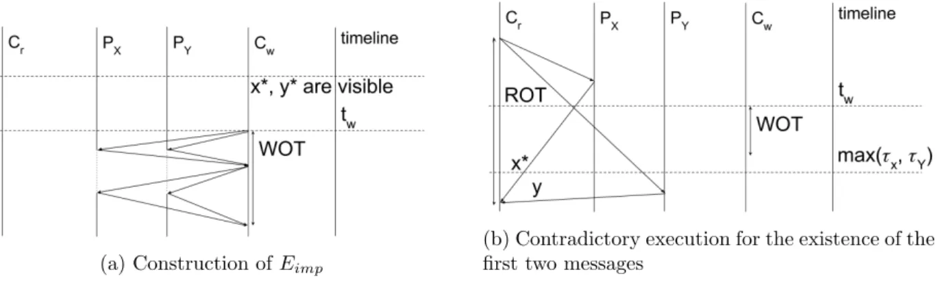 Figure 2: Illustration of E imp and the base case