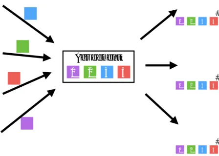 Figure 2.1: Overview of the state machine replication approach. Clients (left) submit requests to the system concurrently