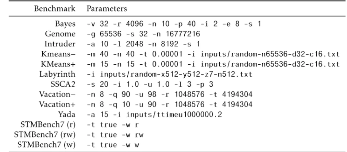 Figure 3.5: Parameters used in STAMP and STMBench7.