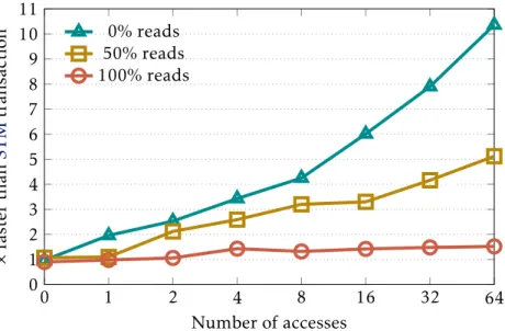 Figure 3.6: Speedup achieved by a Pot fast transaction over the baseline STM transaction.