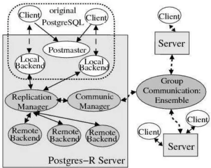 Figure 4: Postgres-R Architecture (from [8]) 