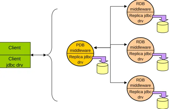 Figure 6: Middleware architecture 