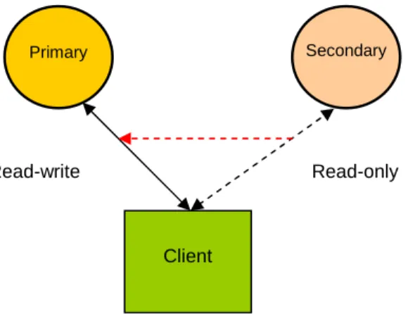 Figure 7: Change of replica when the transaction is found to be read-write 