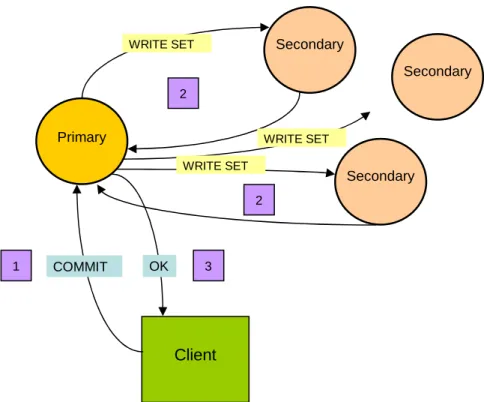 Figure 8: Execution of a commit operation. 