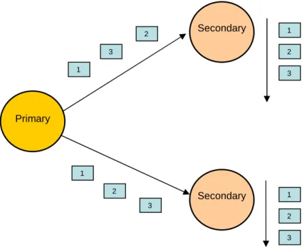 Figure 9: Reordering of the write sets on the secondary replicas 