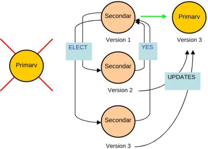 Figure 10: Election of a secondary replica to substitute failed primary 