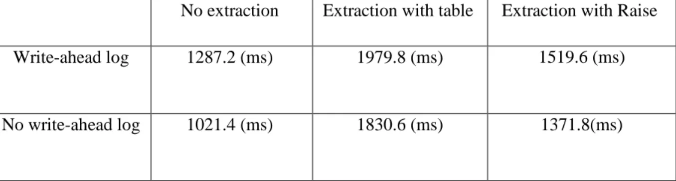 Table 2: Time measures (milliseconds) for the extraction of the write sets 