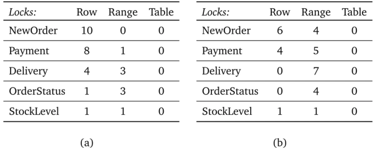 Table 4.1. Accuracy of the SQL Inspector, TPC-C benchmark; (a) the locks used by the database, and (b) the granularity achieved by the SQL Inspector