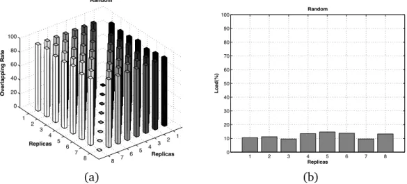 Figure 5.1. Random: overlapping rate and load distribution over the replicas