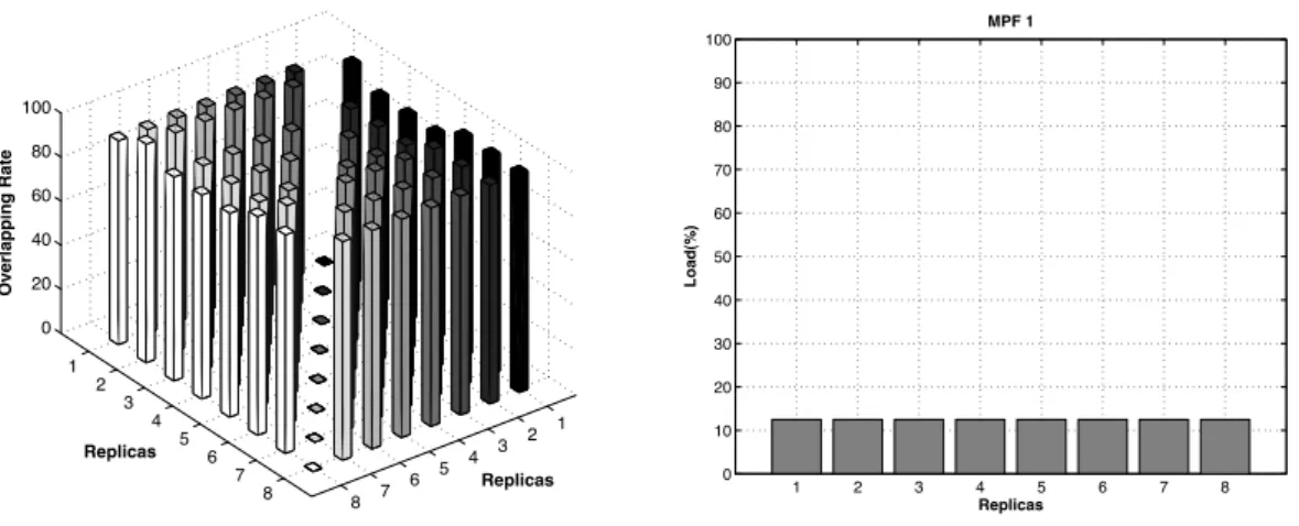 Figure 5.3. MPF 1: overlapping rate and load distribution over the replicas