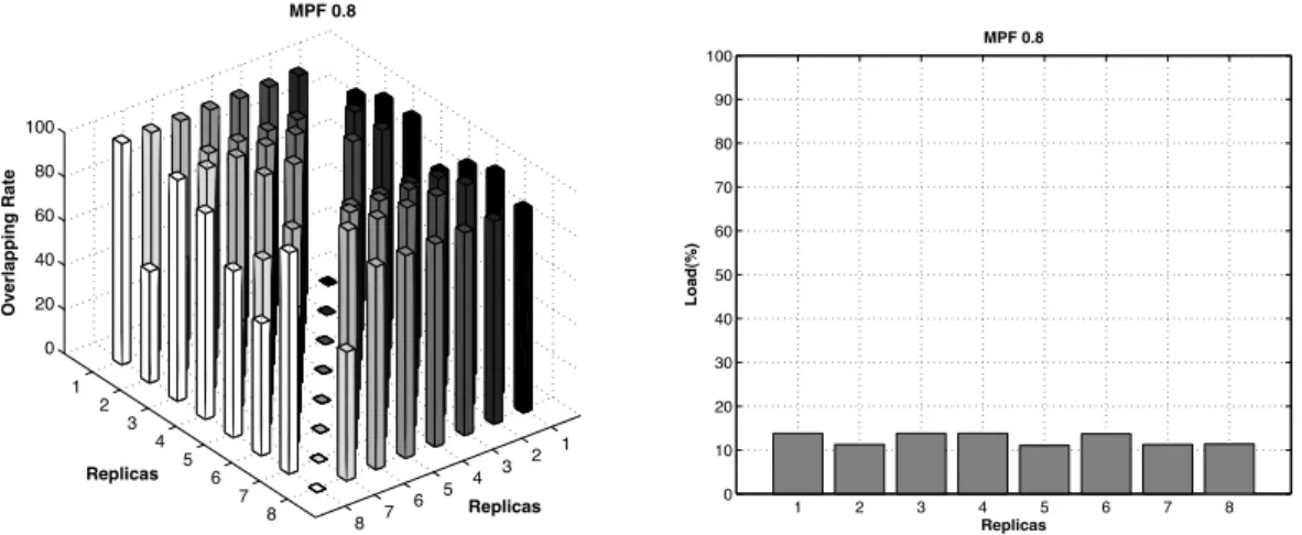 Figure 5.6. MPF 0.8: overlapping rate and load distribution over the replicas