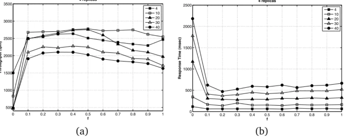 Figure 5.9. MPF, the effects of the parameter f