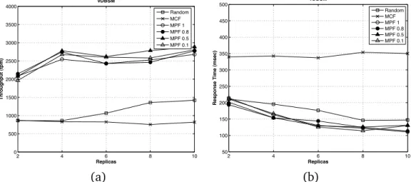 Figure 5.10. vDBSM, varied number of replicas: Throughput and response time