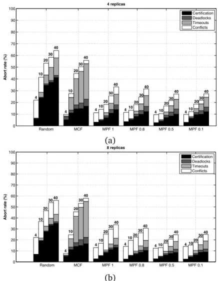 Figure 5.11. Abort rates, 4 and 8 replicas