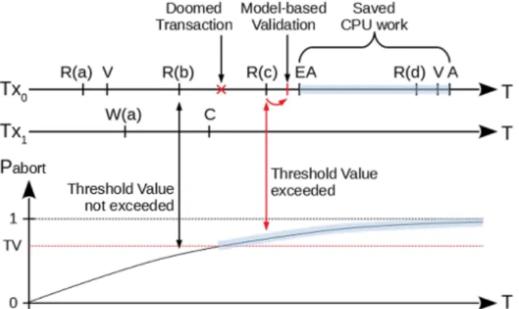 Fig. 1: A visual representation of our threshold-based mecha- mecha-nism for proactive read-validation.