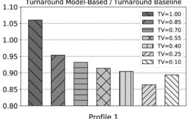 TABLE I: Transaction profiles and associated CPU demand.