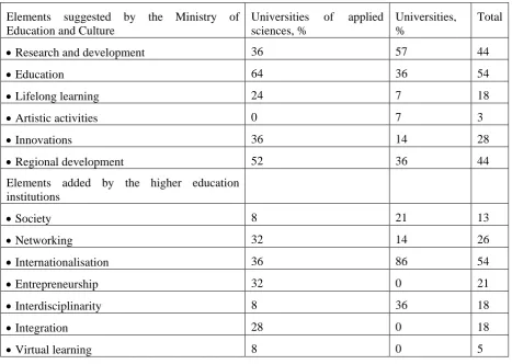 Table 1. The profiles of Finnish higher education institutions 2013–2016 