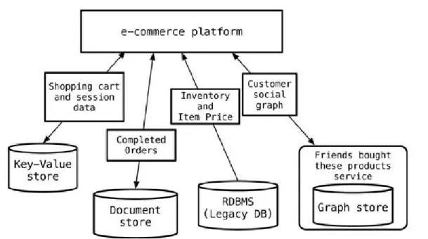 Figure 2.2: Polyglot Persistence in an e-commerce scenario [SF12]