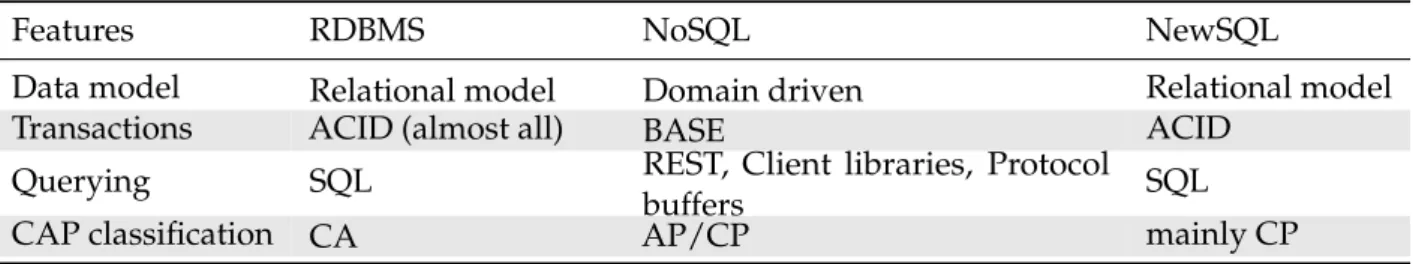 Table 2.1: SQL vs NoSQL vs NewSQL Summary