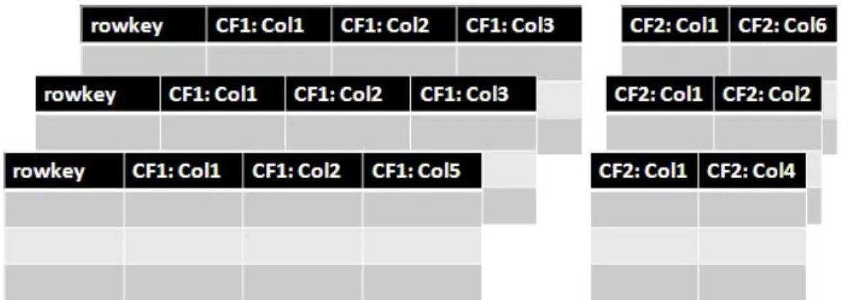 Figure 2.4: Column-oriented Data Model