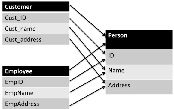 Figure 3.1: Relational Schema Mapping Example