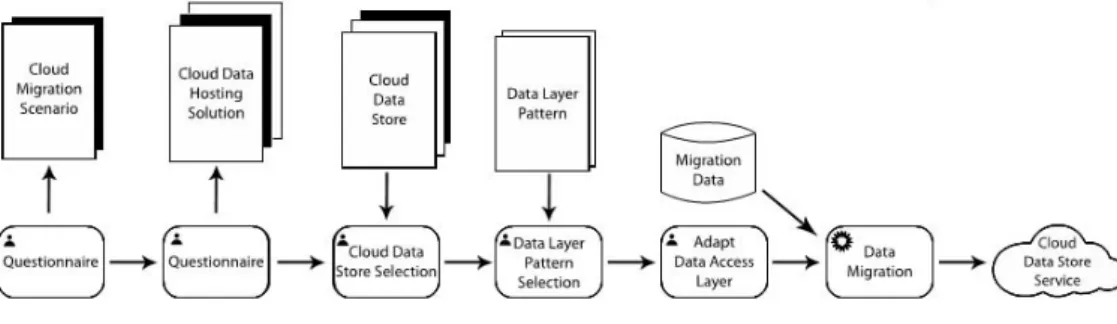 Figure 4.1: Cloud Data Migration Tool[Bac].