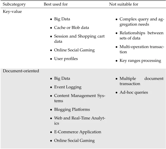 Table 4.1: Application Use Cases for Key-Value And Document Databases