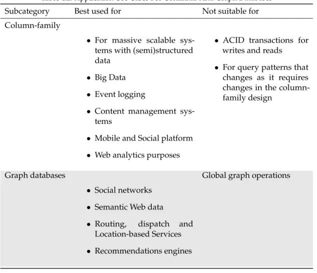 Table 4.2: Application Use Cases For Columnar And Graph Databases
