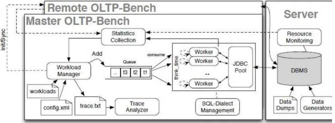 Figure 1: OLTP-Bench Architecture Diagram [43] 