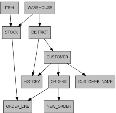 Table 1: Variable Values for TPC-C Testing 