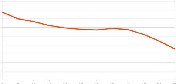 Figure 3: Oracle TPC-C Throughput Results 02040608010012014016018005101520253035 40 45 50 55Throughput (req/sec)Time (sec)Throughput